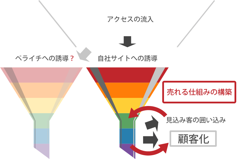 売れる仕組みから考える、ペライチを選ぶべきかそうでないか